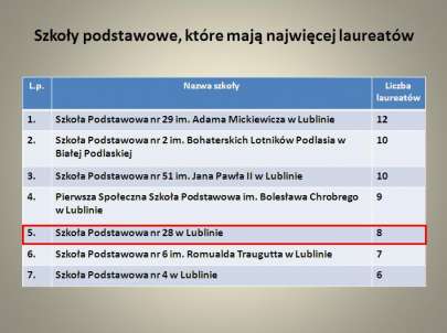 Uroczyste podsumowanie konkursw przedmiotowych